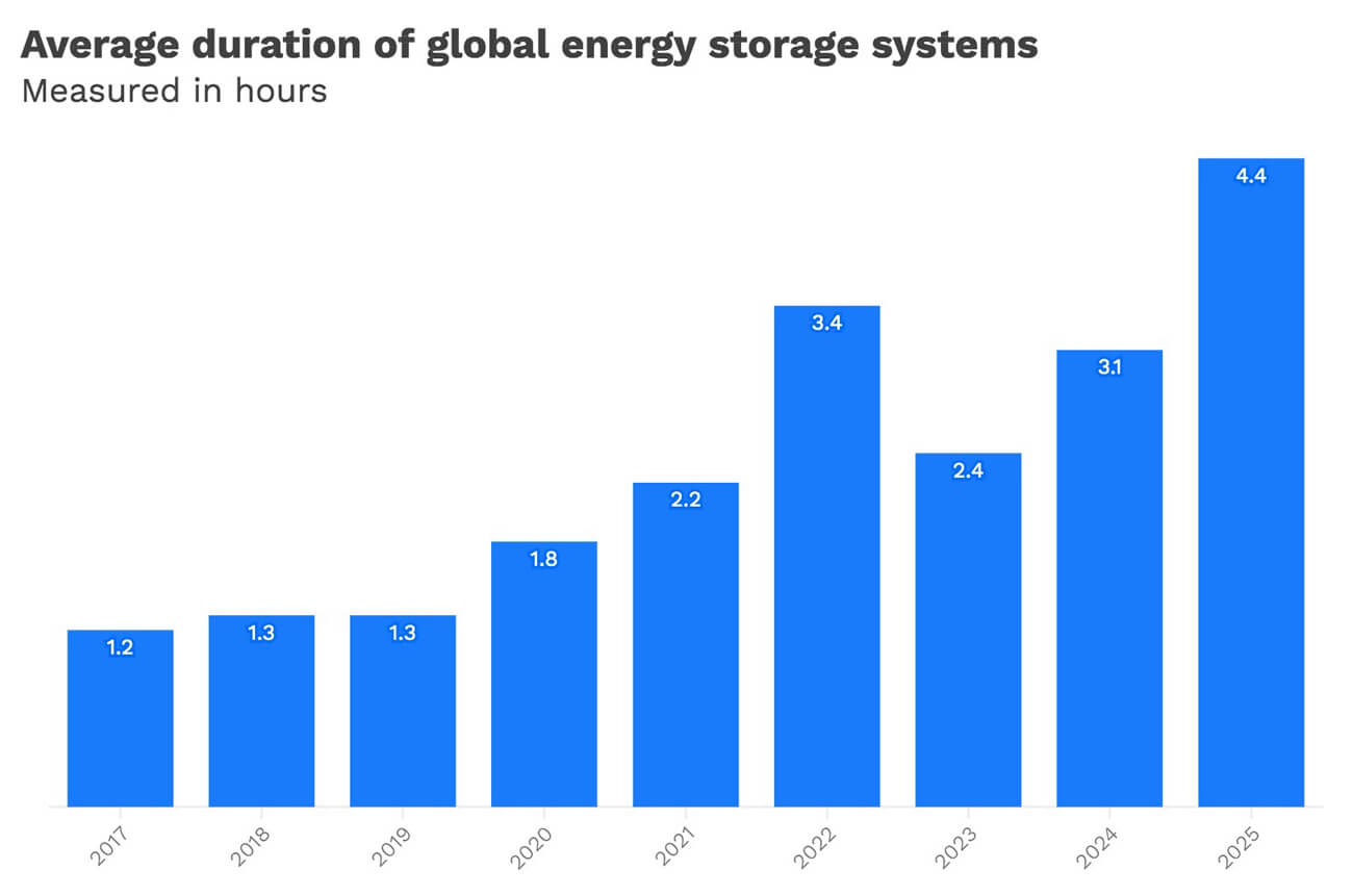 Graph of average duration of global energy storage systems