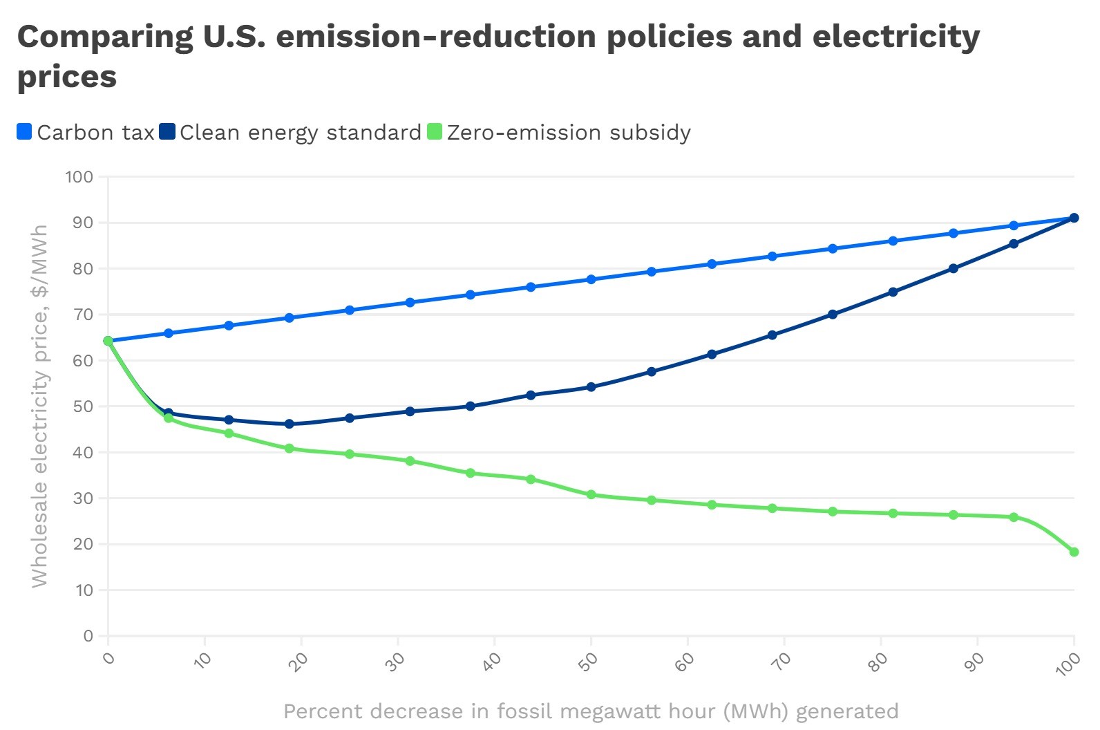 Chart of U.S. emission-reduction policies and electricity prices