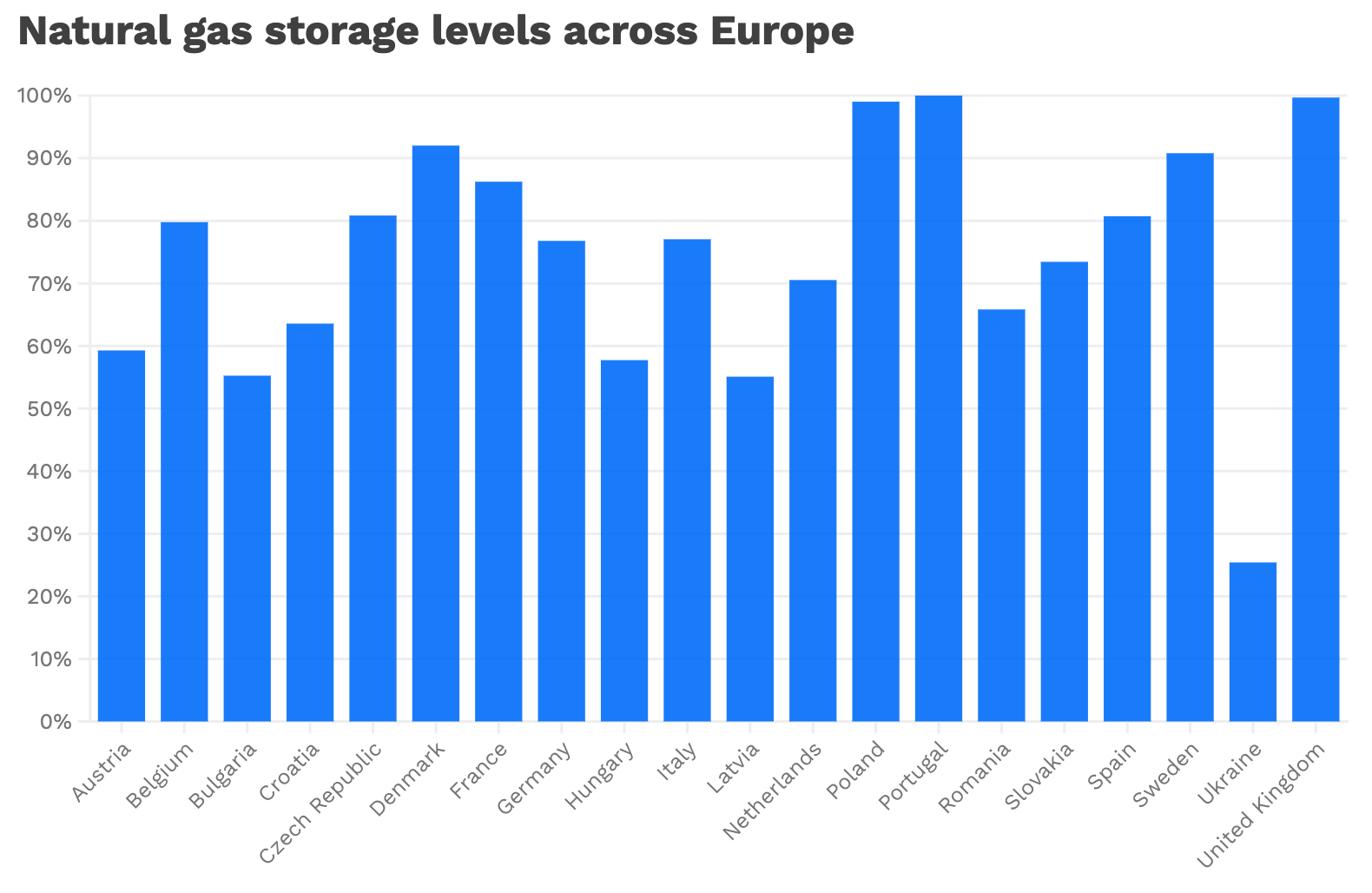 Chart of natural gas storage levels across Europe