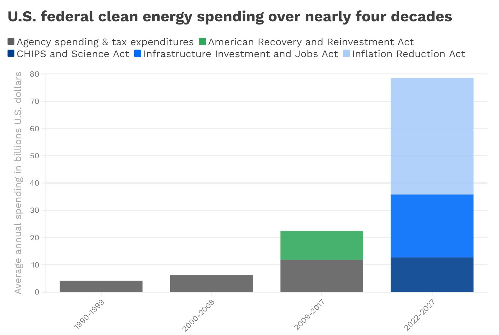 Chart of U.S. federal clean energy spending
