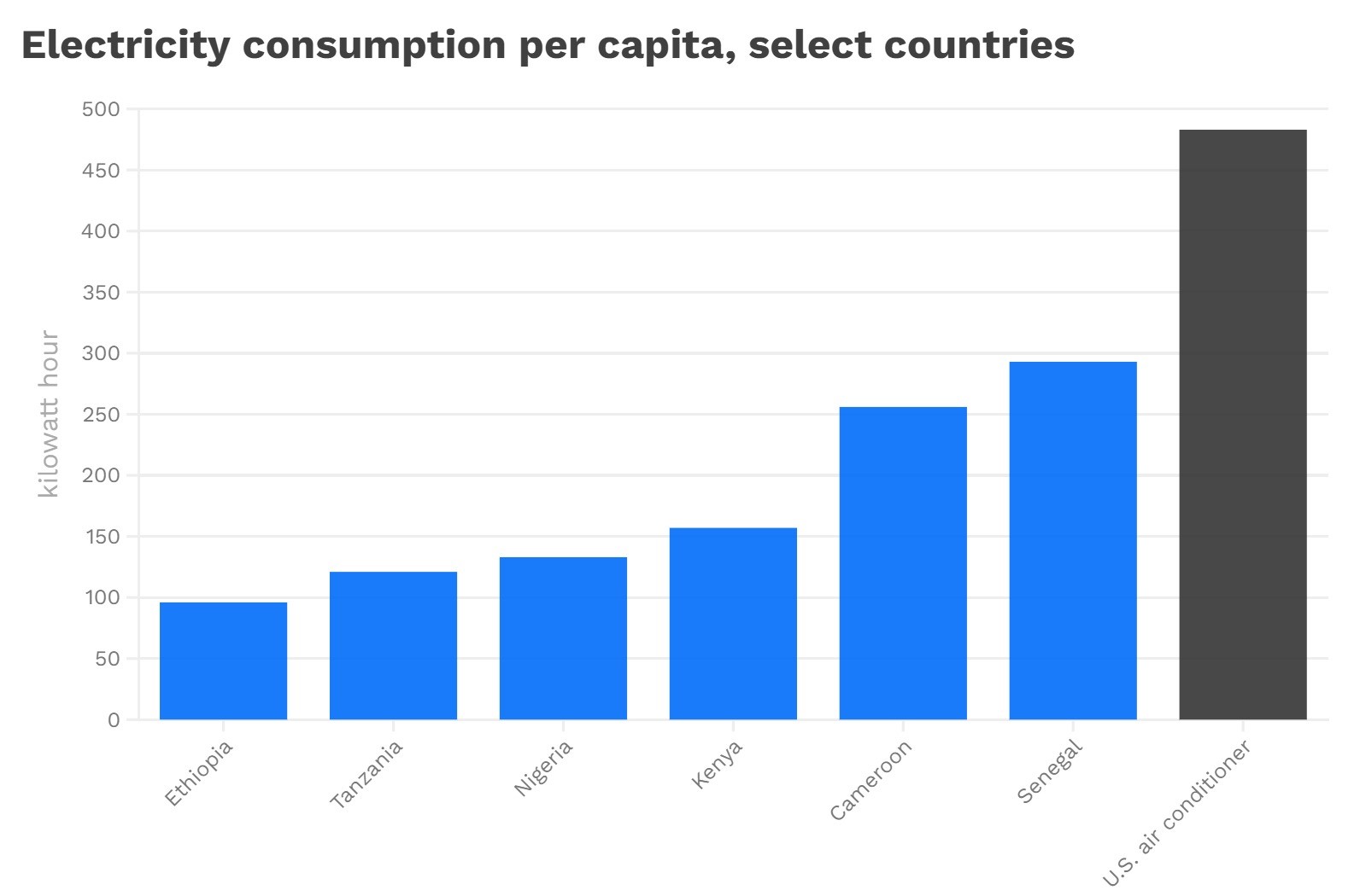 Chart of electricity consumption per capita