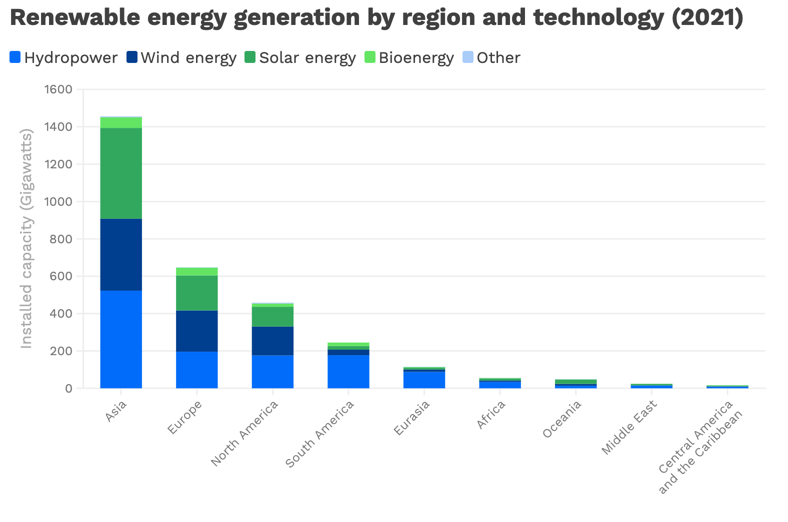 Chart of renewable energy generation by region and technology