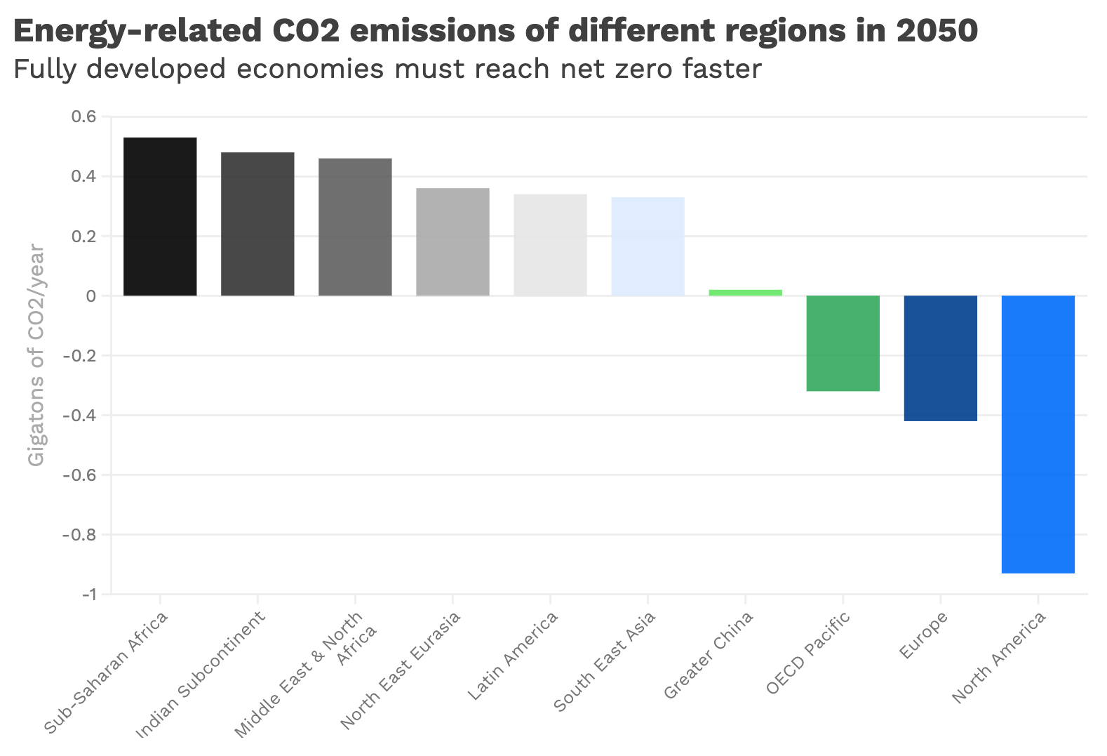 Chart of energy-related CO2 emissions of different regions in 2050