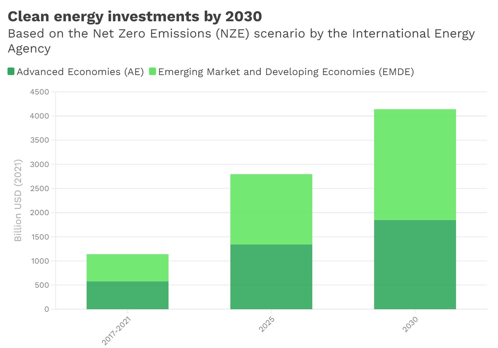 Chart of clean energy investments by year