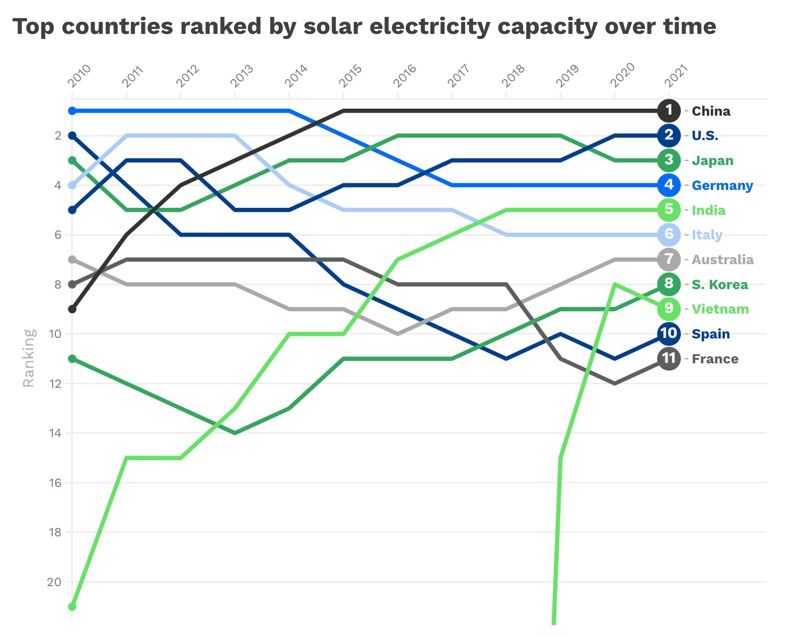 Chart of top countries ranked by solar electricity capacity over time