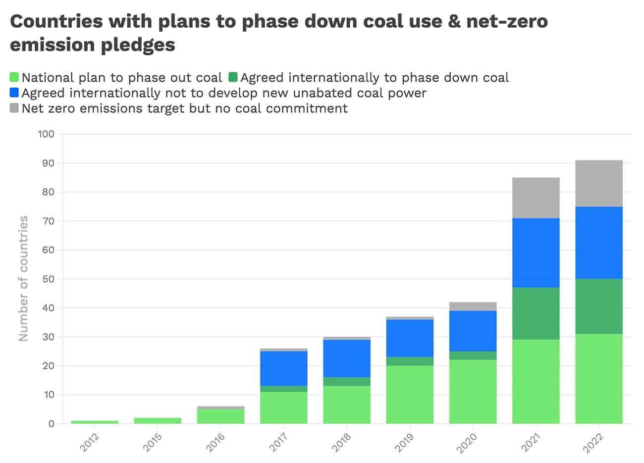 Graph of number of countries with plans to phase down coal use and net-zero emissions pledges