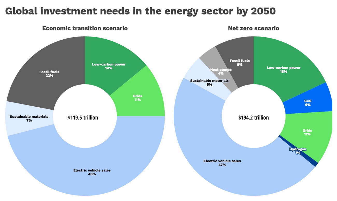 Graph of Global investment needs in the energy sector by 2050