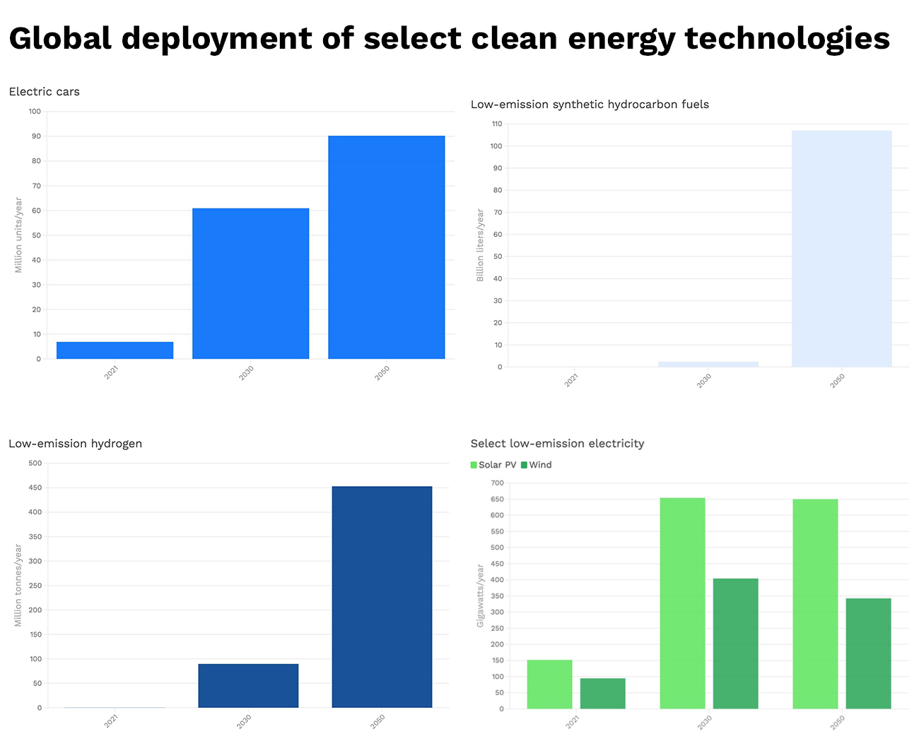 Graph of global deployment of clean energy techonologies