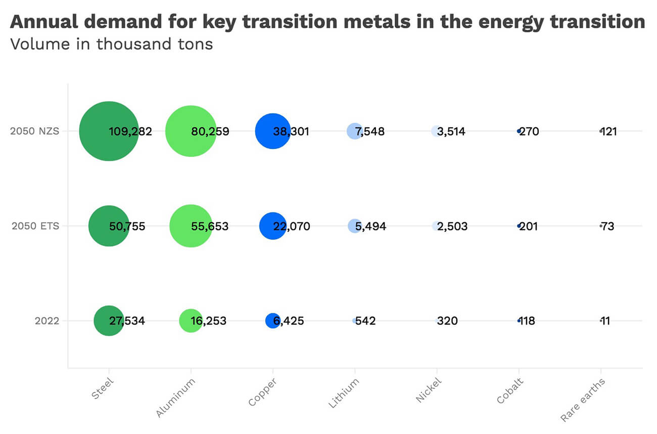 Chart of annual demand for key transition metals in energy transition