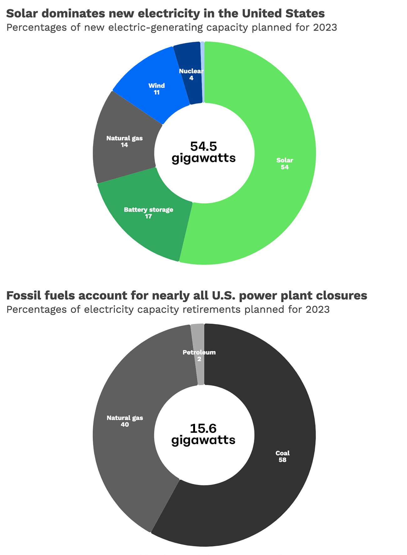 chart of U.S. new electric-generating capacity planned for 2023