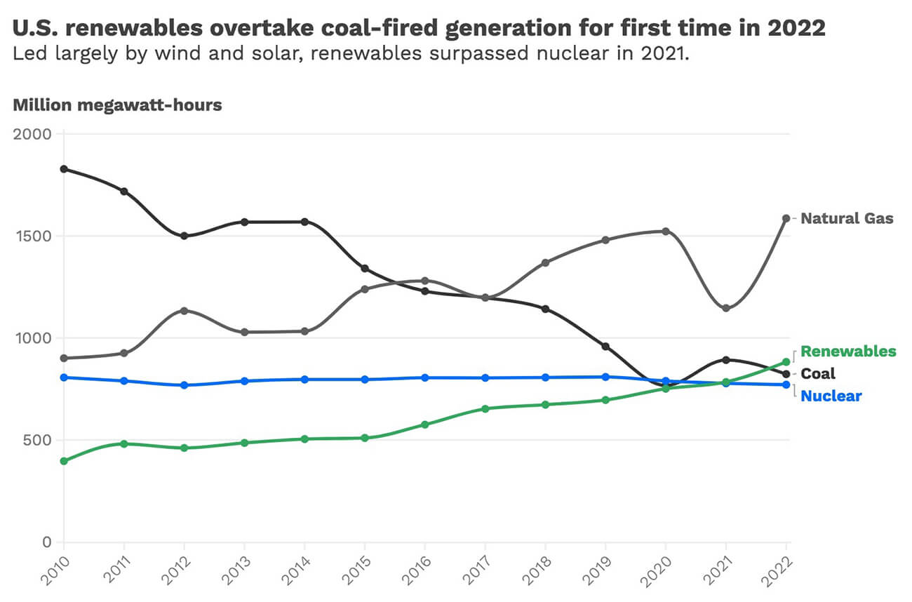 Chart showing renewables in U.S. overtaking coal-fired generation for first time in 2022