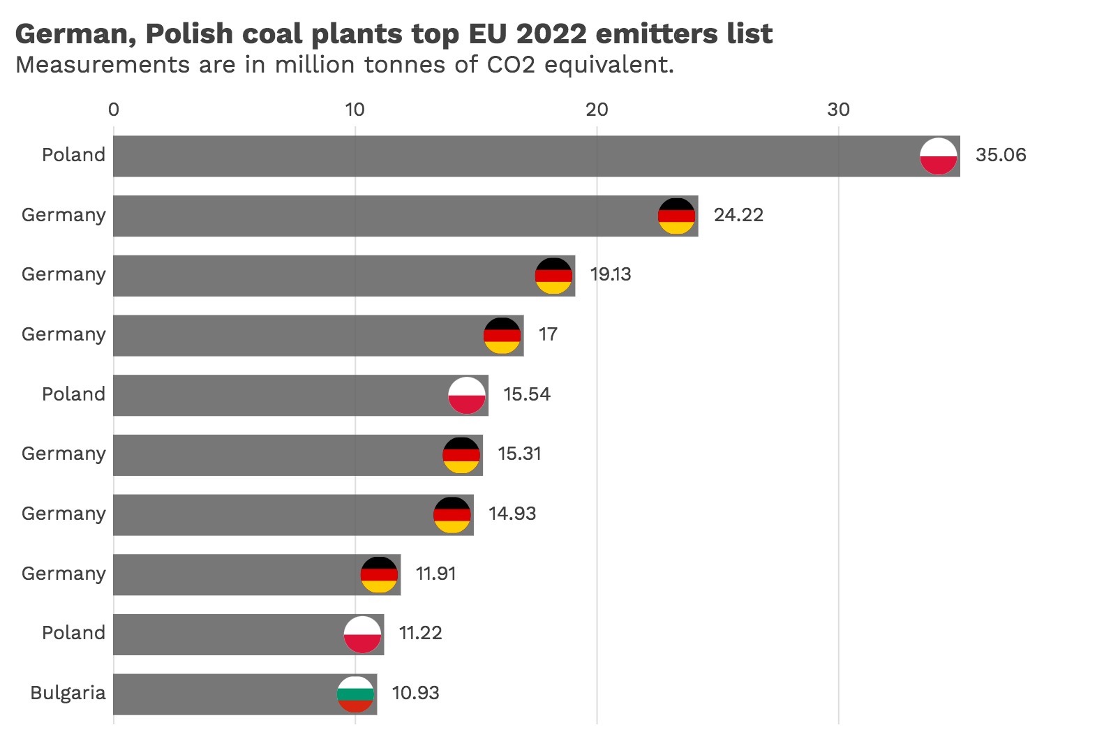 Chart of EU coal plants top emitters in 2022