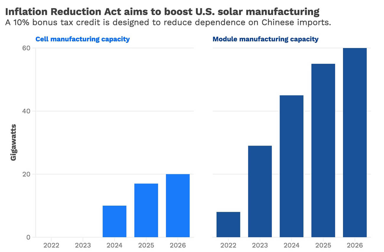 Bar chart showing the benefits from the Inflation Reduction Act to solar manufacturing efforts in the U.S.