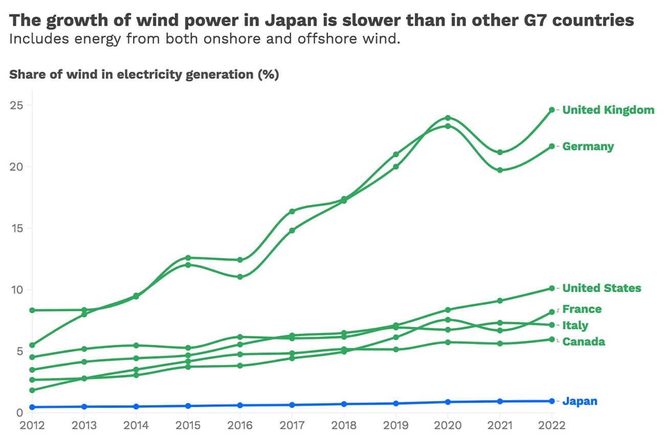 The growth of wind power in Japan is slower than in other G7 countries. 