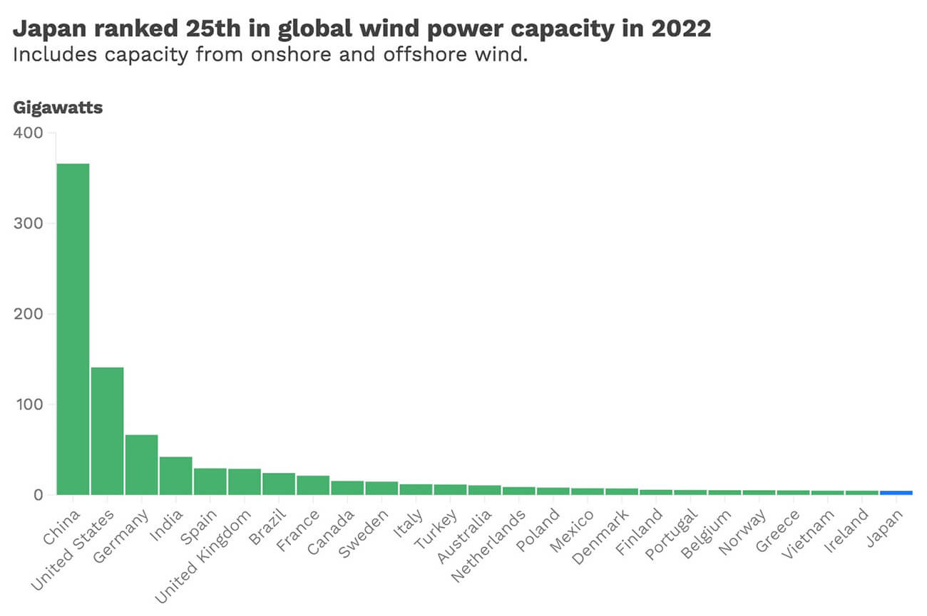 Japan ranked 25th in global wind power capacity in 2022. 
