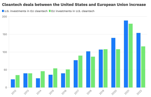 Bar chart showing a steadily increasing number of deals between the EU and the U.S.