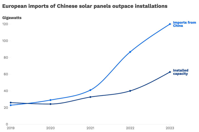 Line chart showing imports of solar panels from China to the EU significantly outpaces EU solar installations in recent years.
