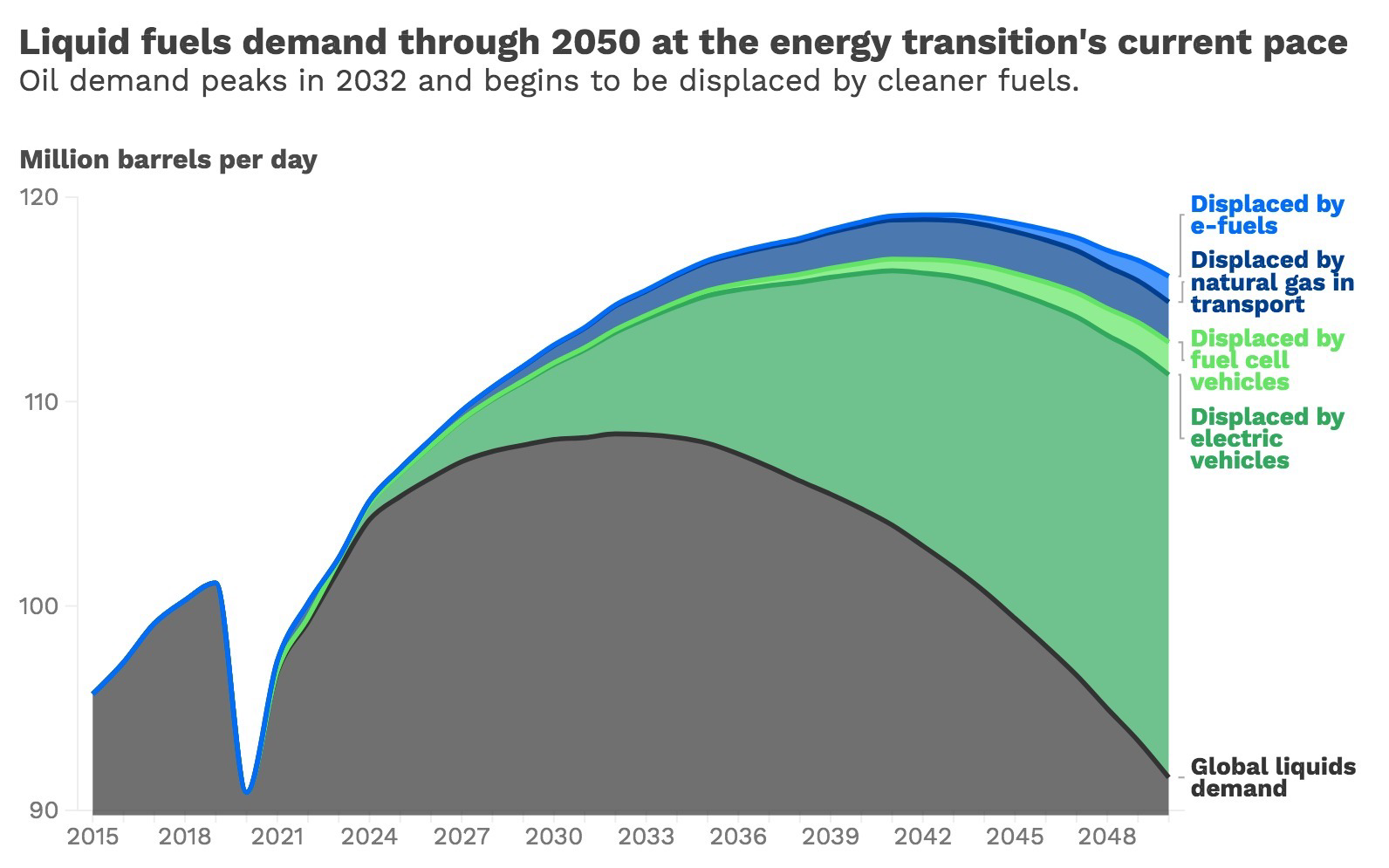 Line chart with area under each line shaded in a different color to show the global projected demand for liquid fuels through 2050.