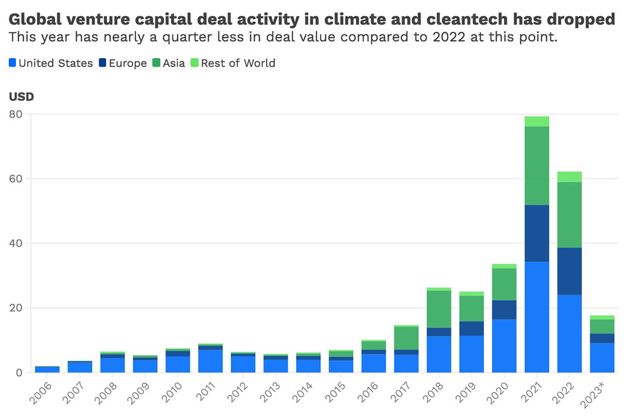 Chart of global venture capital deal activity in climate and cleantech