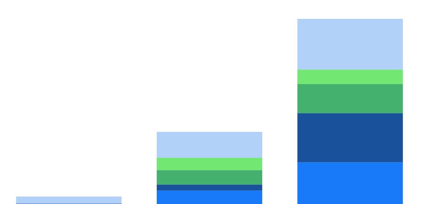 Stacked bar chart with lines of blue and green.