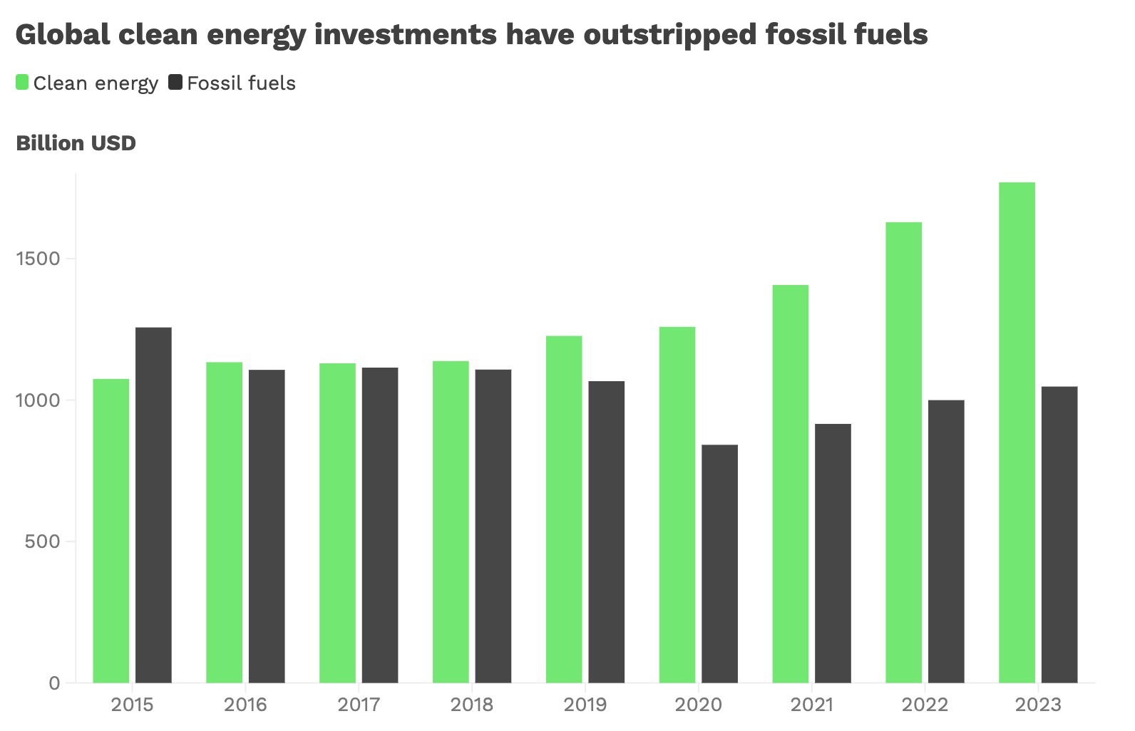A bar chart showing renewable energy in green and fossil fuels in dark grey.