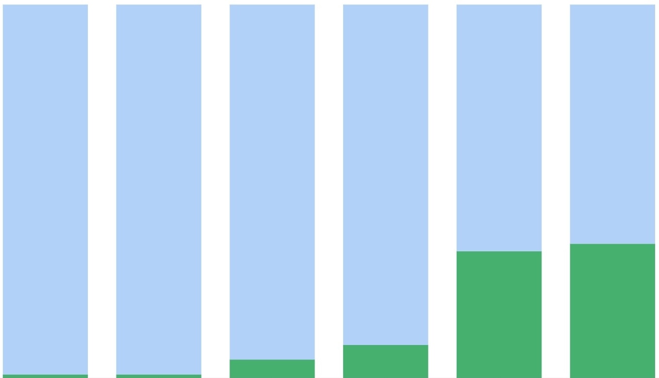 Bar chart in light blue and green.