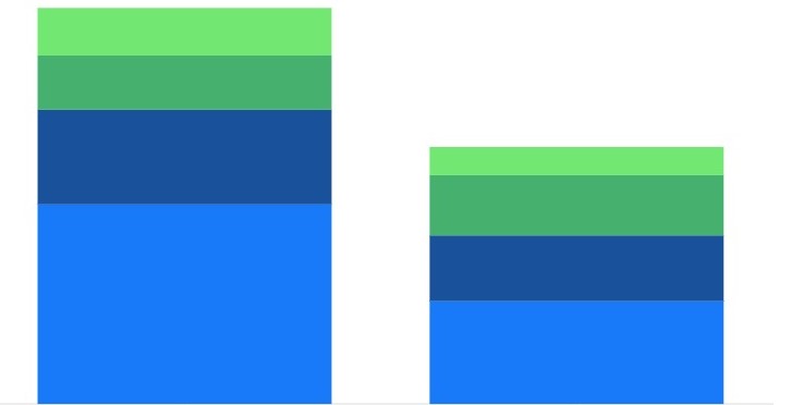 Bar graph in blue and green. The bar on the left side, labeled 'solar' is taller than the bar on the right side.
