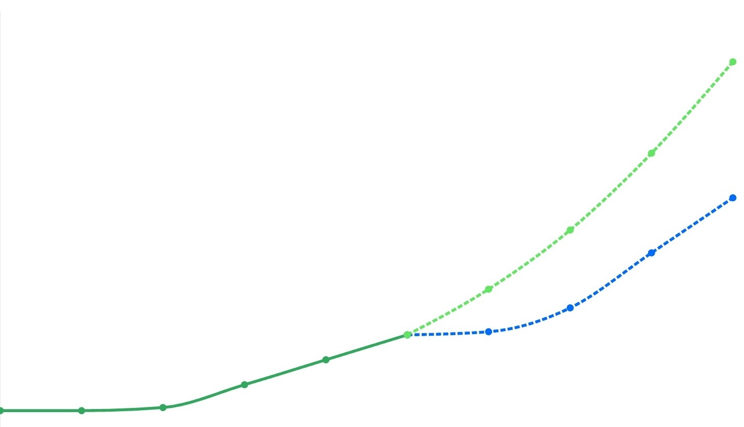 A line chart with a line in green that then branches into a line in a lighter green and a blue line below it.