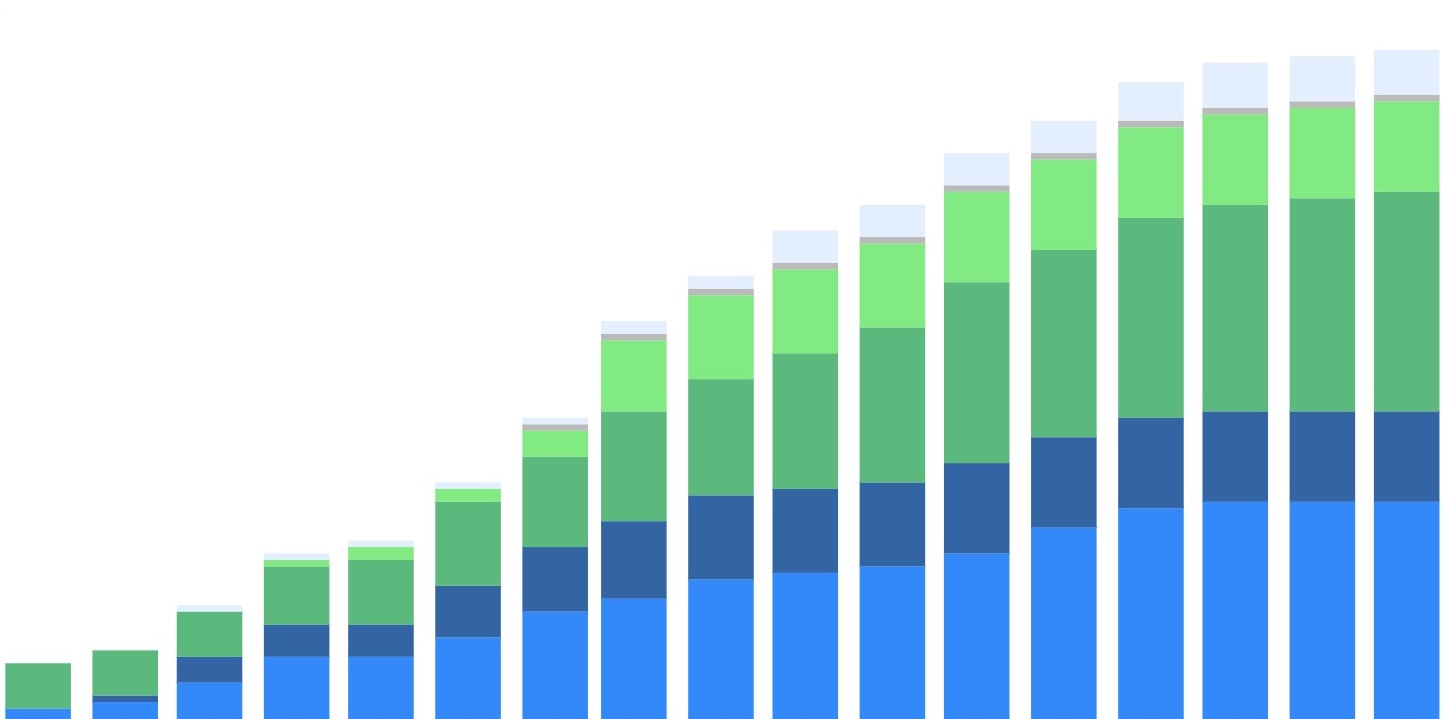 Bar chart; bars are various shades of blue and green.