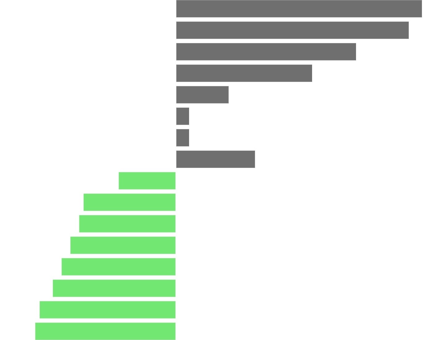 Horizontal bar chart, bars in grey and green.